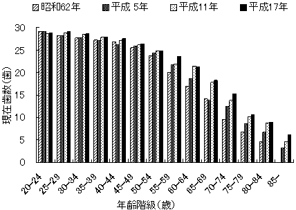 年齢別残存歯数の平均のグラフでは、80歳で歯が20本残っている人は全体の約21％しかいないことがわかります